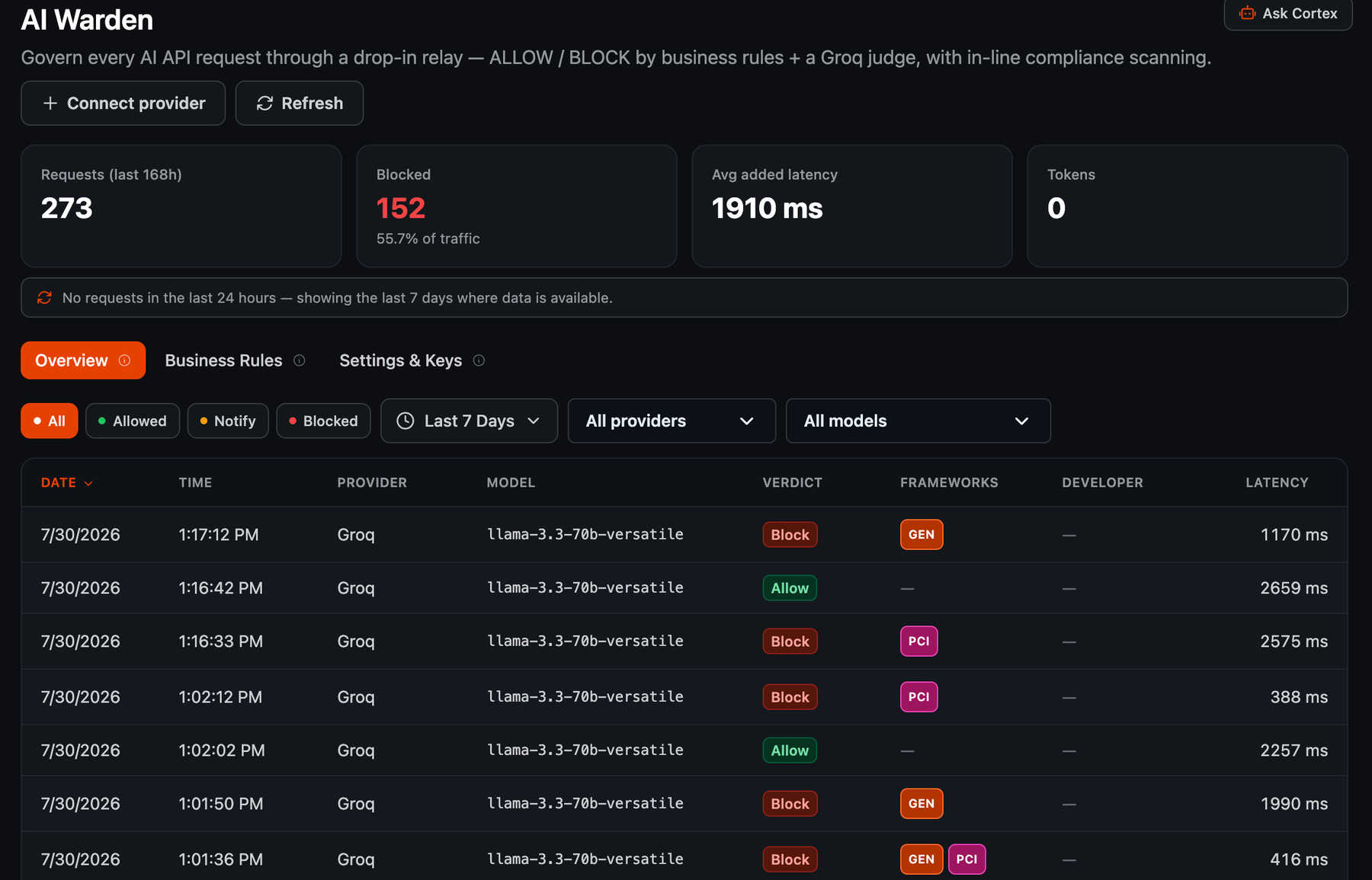 AI Warden request log in LogRite showing every relayed AI call with its allow, notify, or block verdict, the compliance frameworks it triggered, and latency