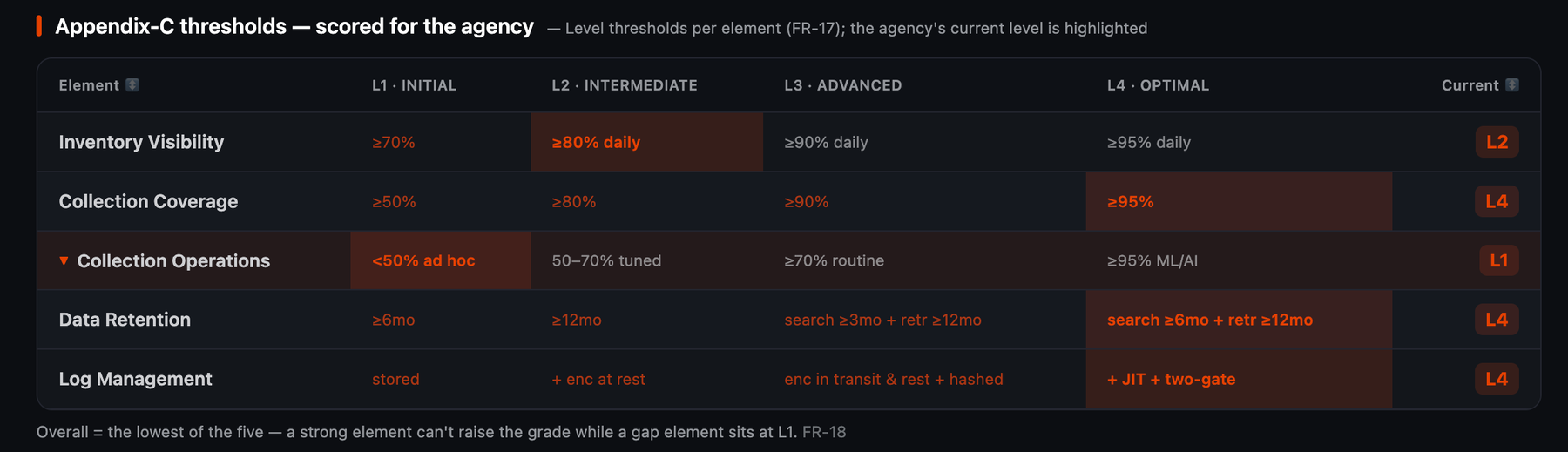 Appendix-C threshold matrix in LogRite showing per-element requirements for levels L1 through L4, with the agency's current level highlighted and the capping element flagged